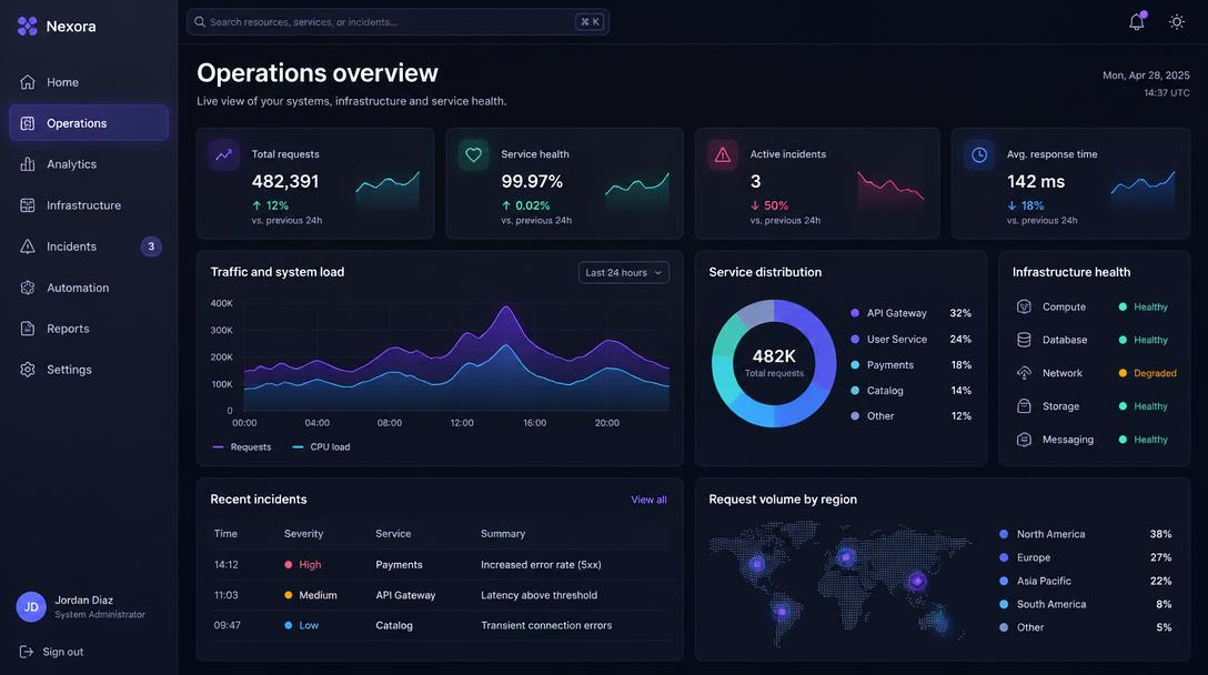 Illustrative custom application showing an operations dashboard